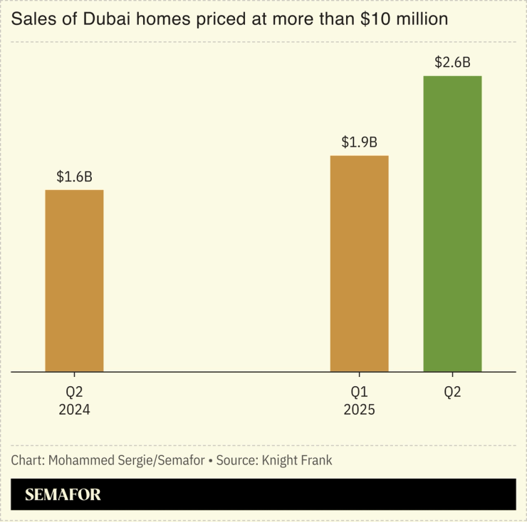 A chart showing luxury property sales in Dubai in 2024 and 2025.
