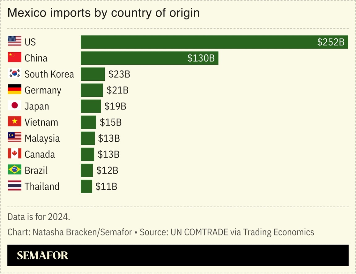 A chart showing Mexico’s imports by country.