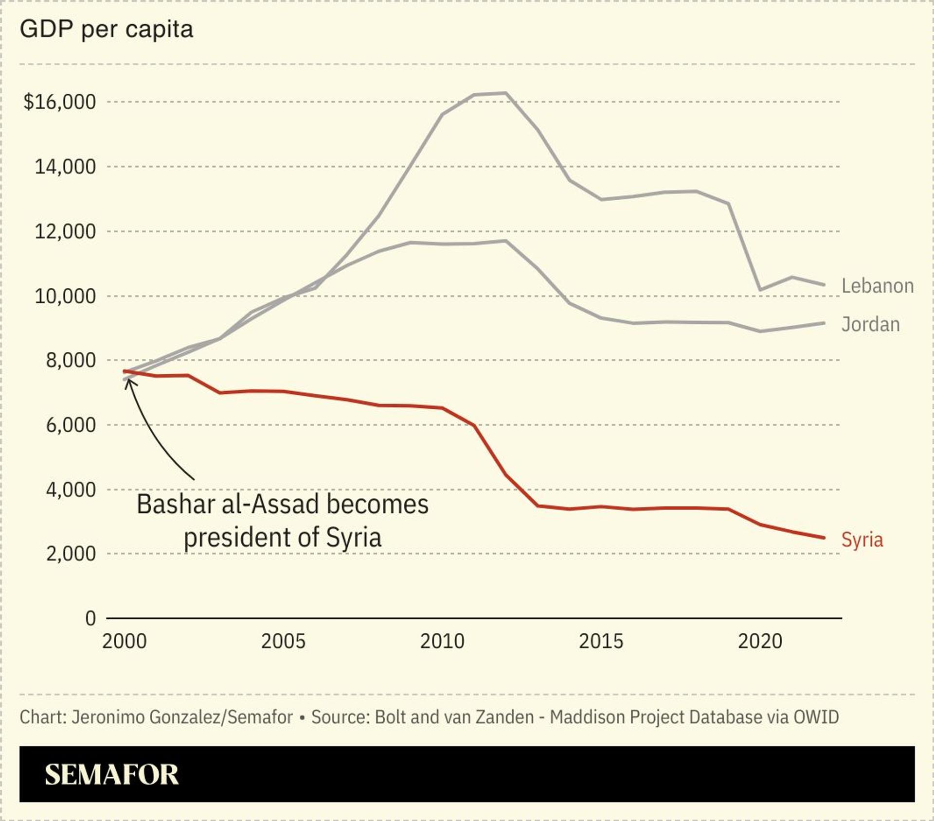 A chart showing the GDP per capita since 2000 for Lebanon, Jordan, and Syria