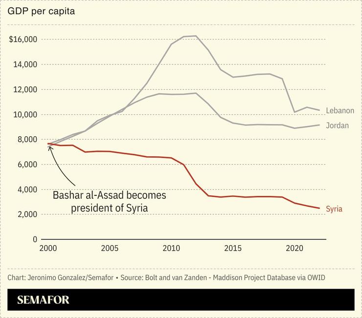 A chart showing the GDP per capita since 2000 for Lebanon, Jordan, and Syria