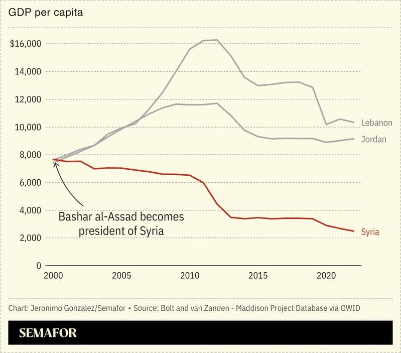 A chart showing the GDP per capita since 2000 for Lebanon, Jordan, and Syria