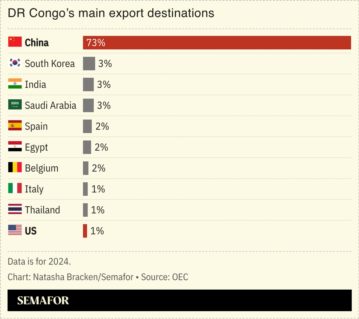 A chart showing DR Congo’s main export destinations.