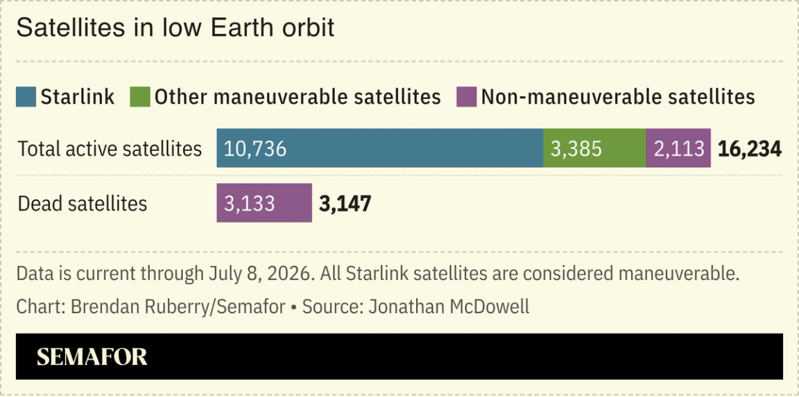 Chart of total satellites in orbit