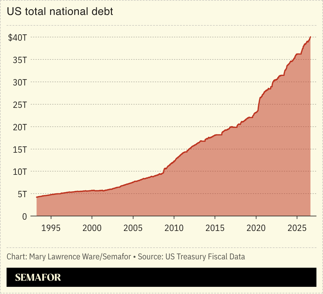 Chart of US total national debt