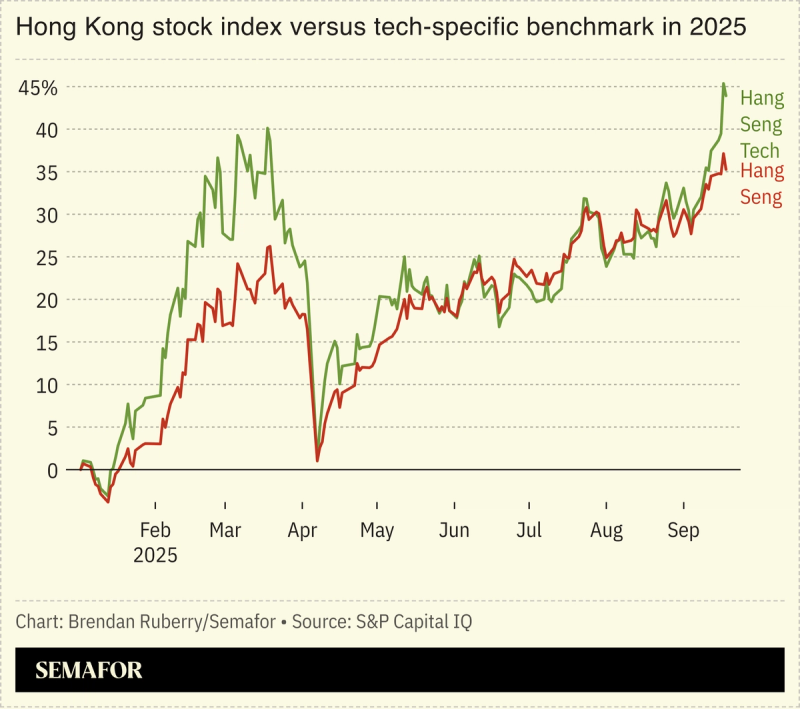 Chart showing Hong Kong stock index versus tech-specific benchmark.