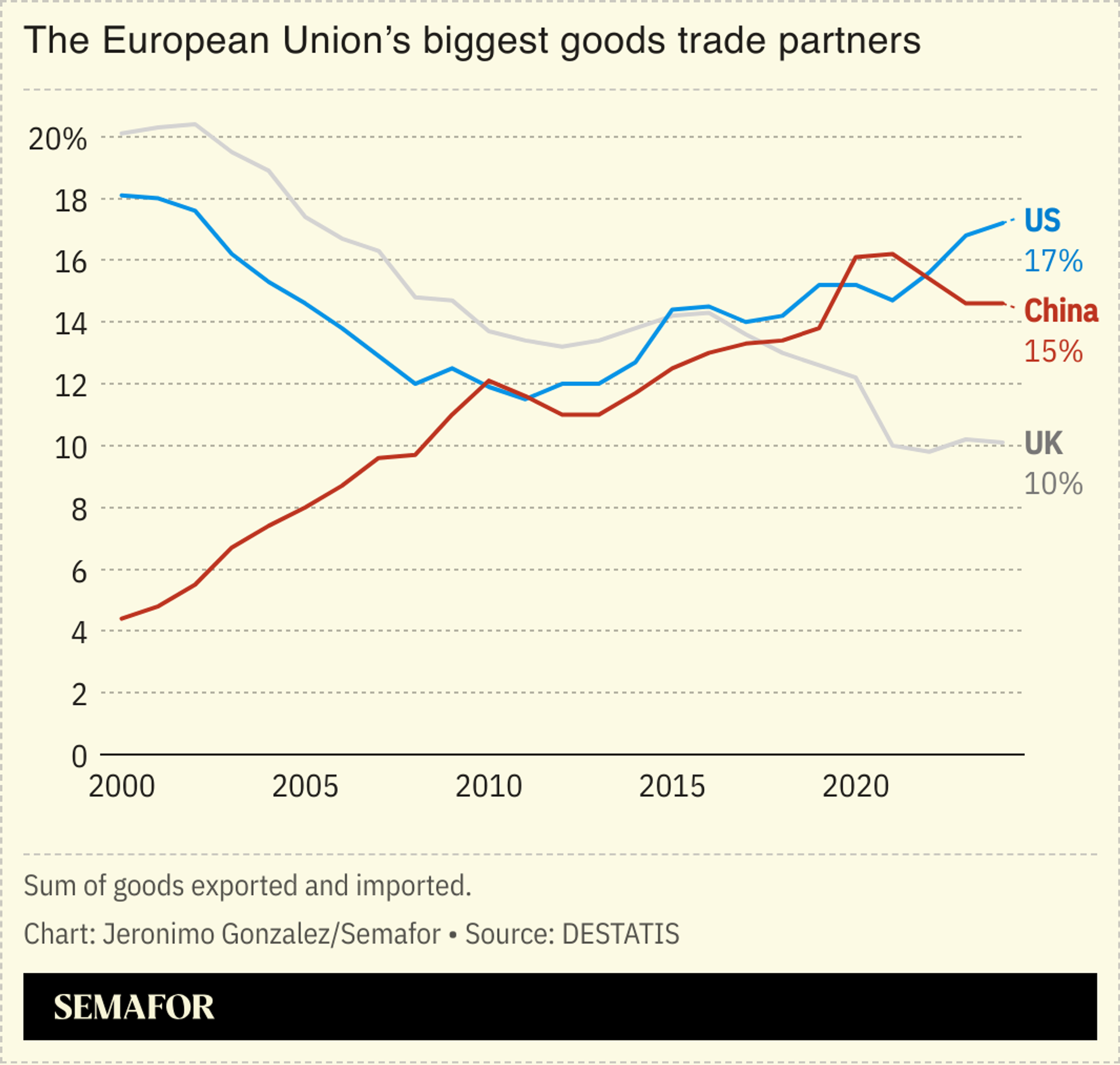 A chart showing the EU’s biggest trading partners. 