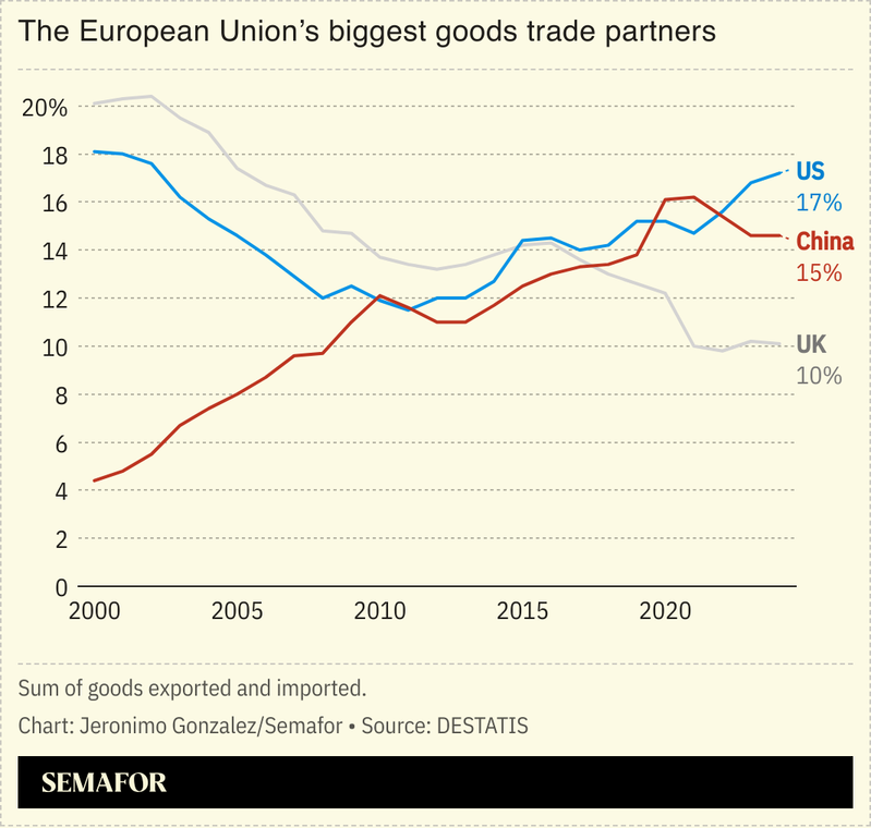 A chart showing the EU’s biggest trading partners.