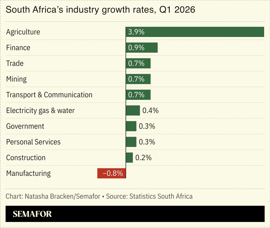 A chart showing South Africa’s industry growth rates.