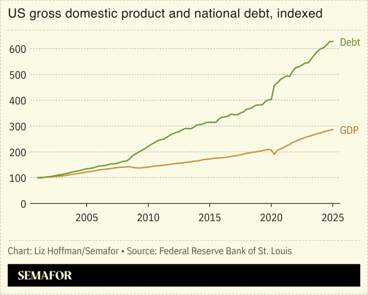 A chart showing the US’ GDP and national debt, indexed.