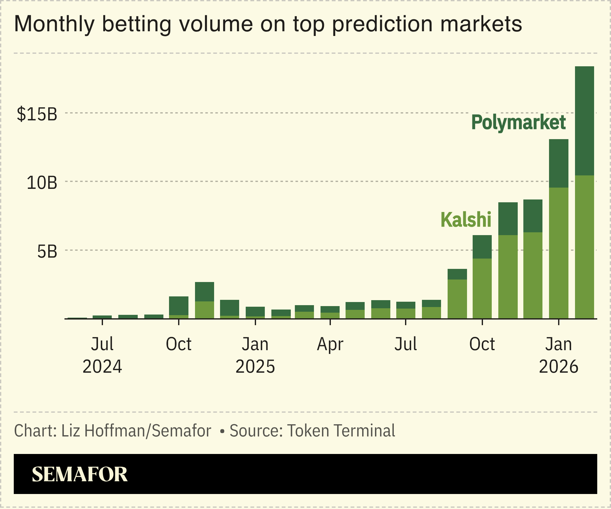 A chart showing the monthly betting volume on Kalshi and Polymarket.