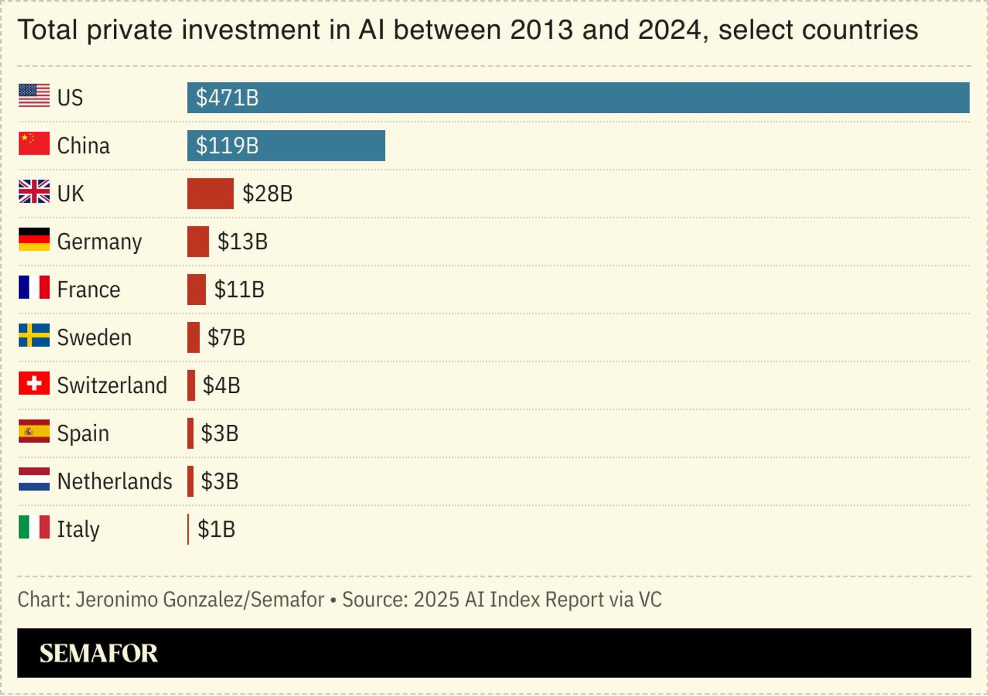 A chart showing AI investment by country. 