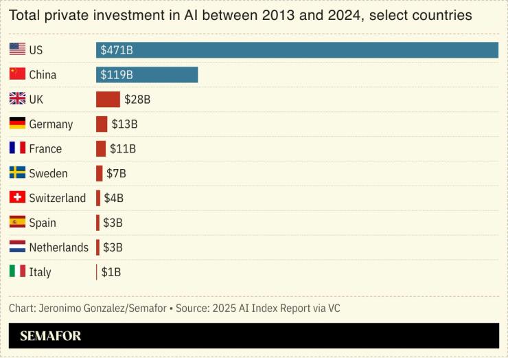 A chart showing AI investment by country.
