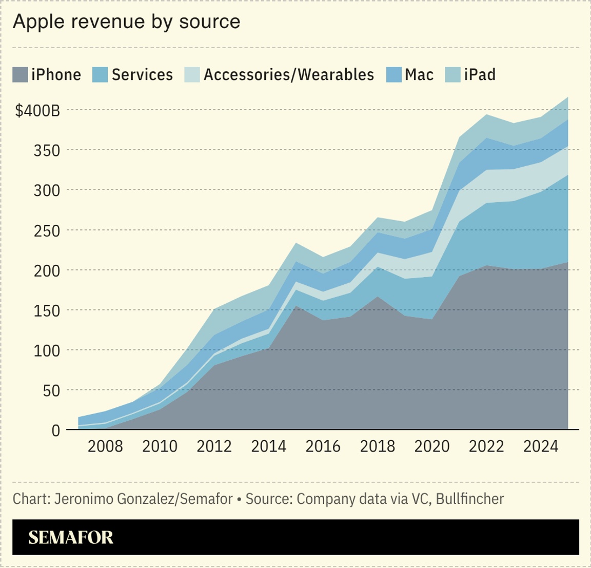 A chart showing Apple’s revenue by source.