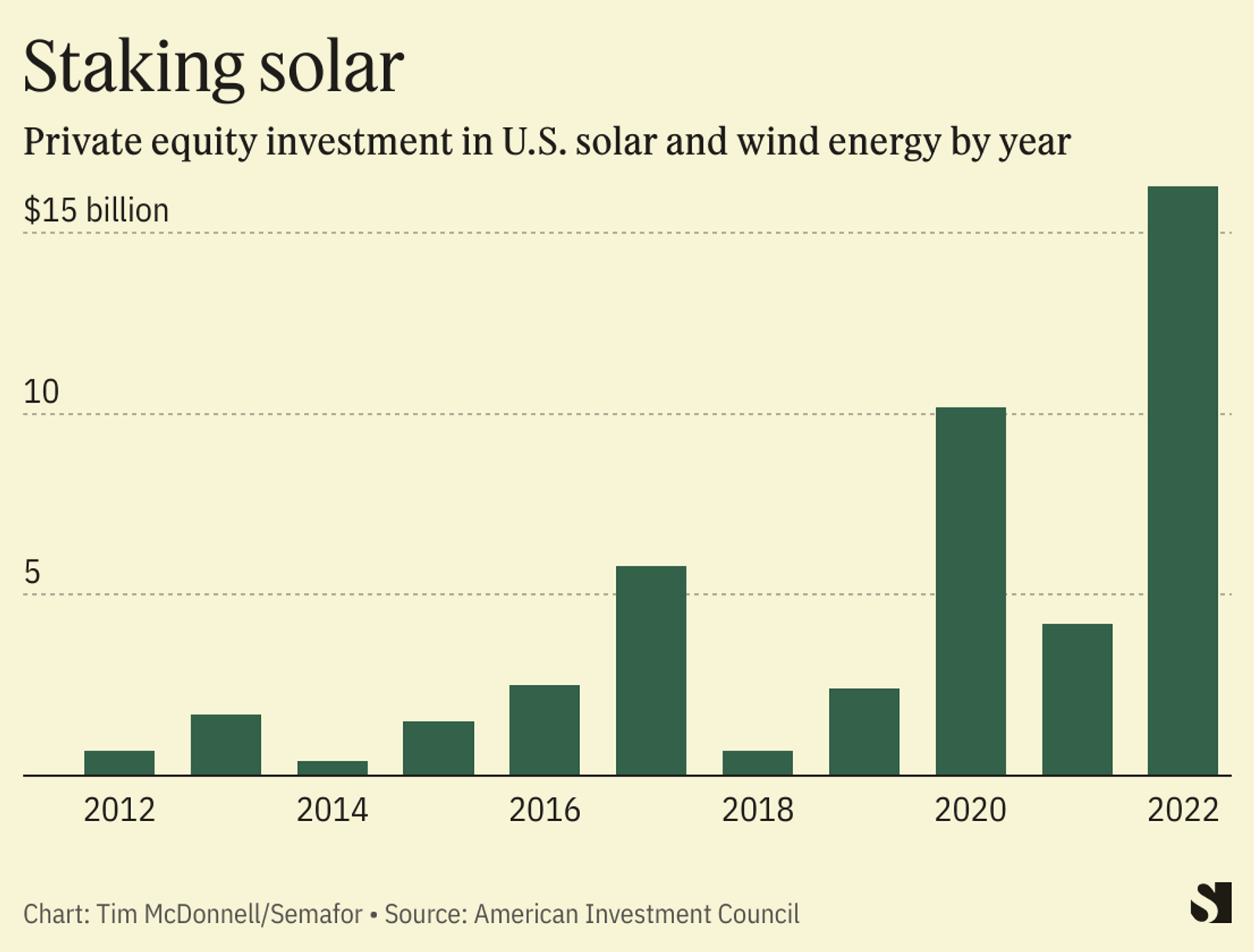 How are private equity firms taxed in the US?