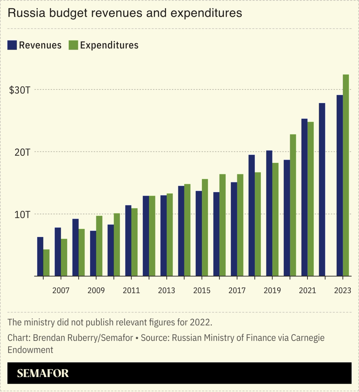 Chart showing Russian budget revenues and expenditures