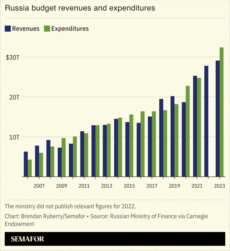 Chart showing Russian budget revenues and expenditures