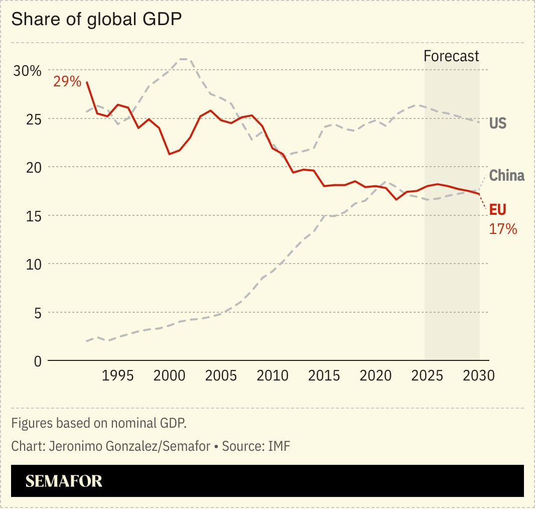 A chart showing the share of global GDP for the US, China, and the EU. 