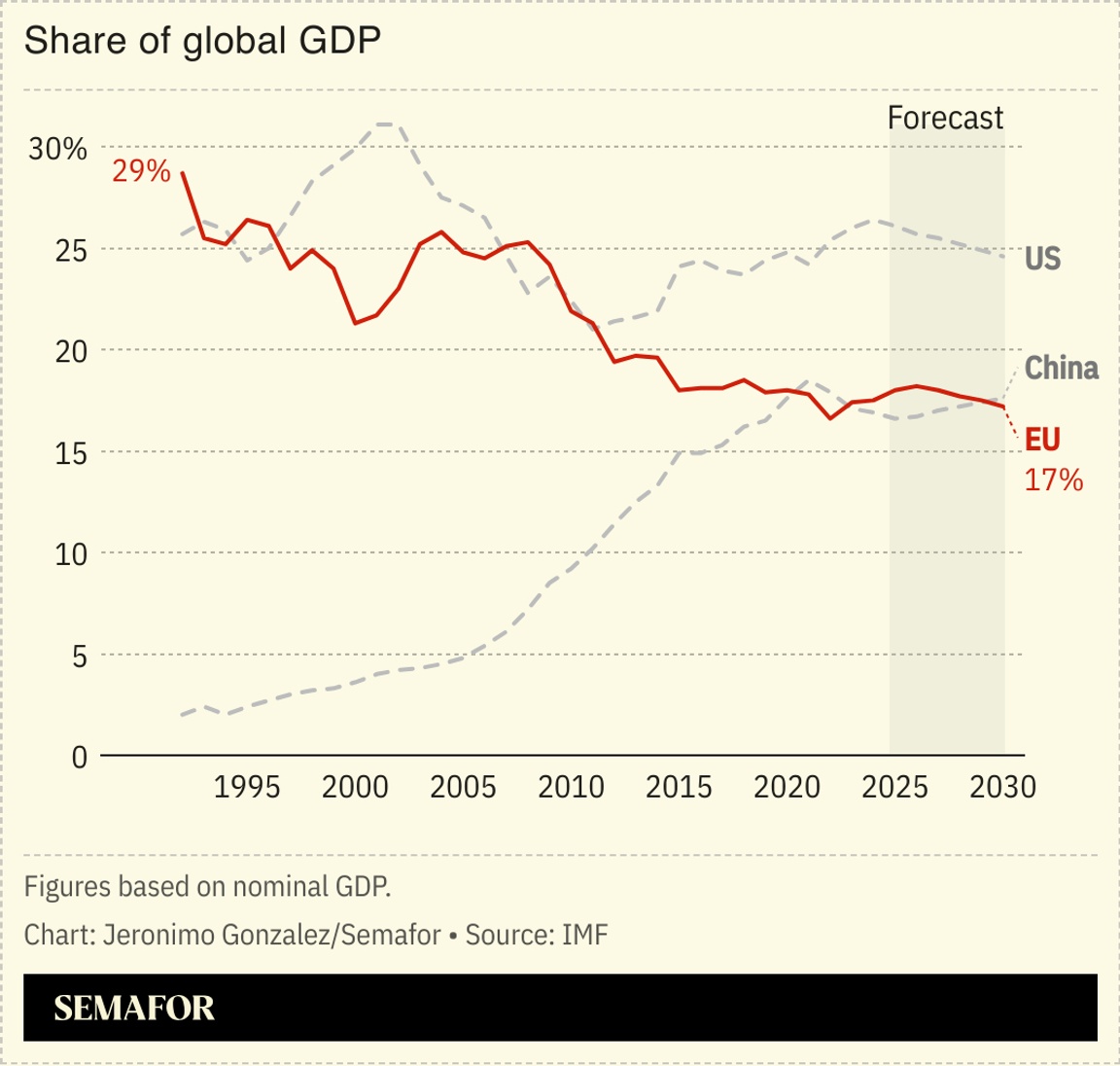 A chart showing the share of global GDP for the US, China, and the EU.