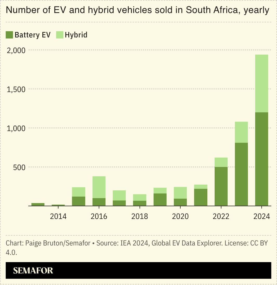 A chart showing the number of EV and hybrid vehicles sold in South Africa yearly.