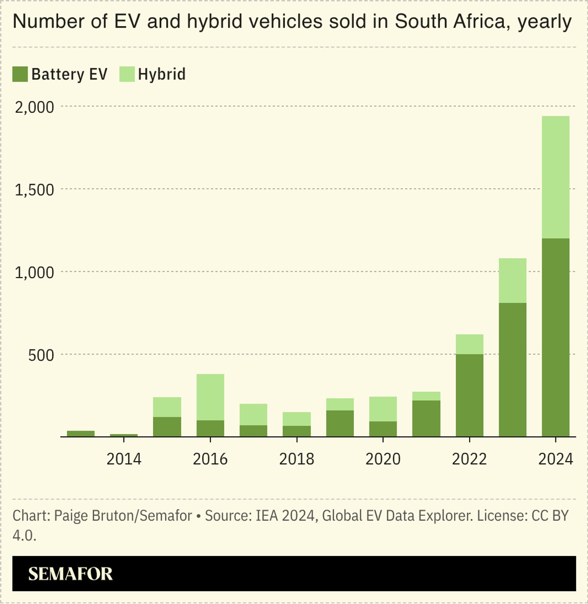 A chart showing the number of EV and hybrid vehicles sold in South Africa yearly.