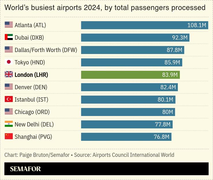A chart showing the world’s busiest airports, by total passengers processed.