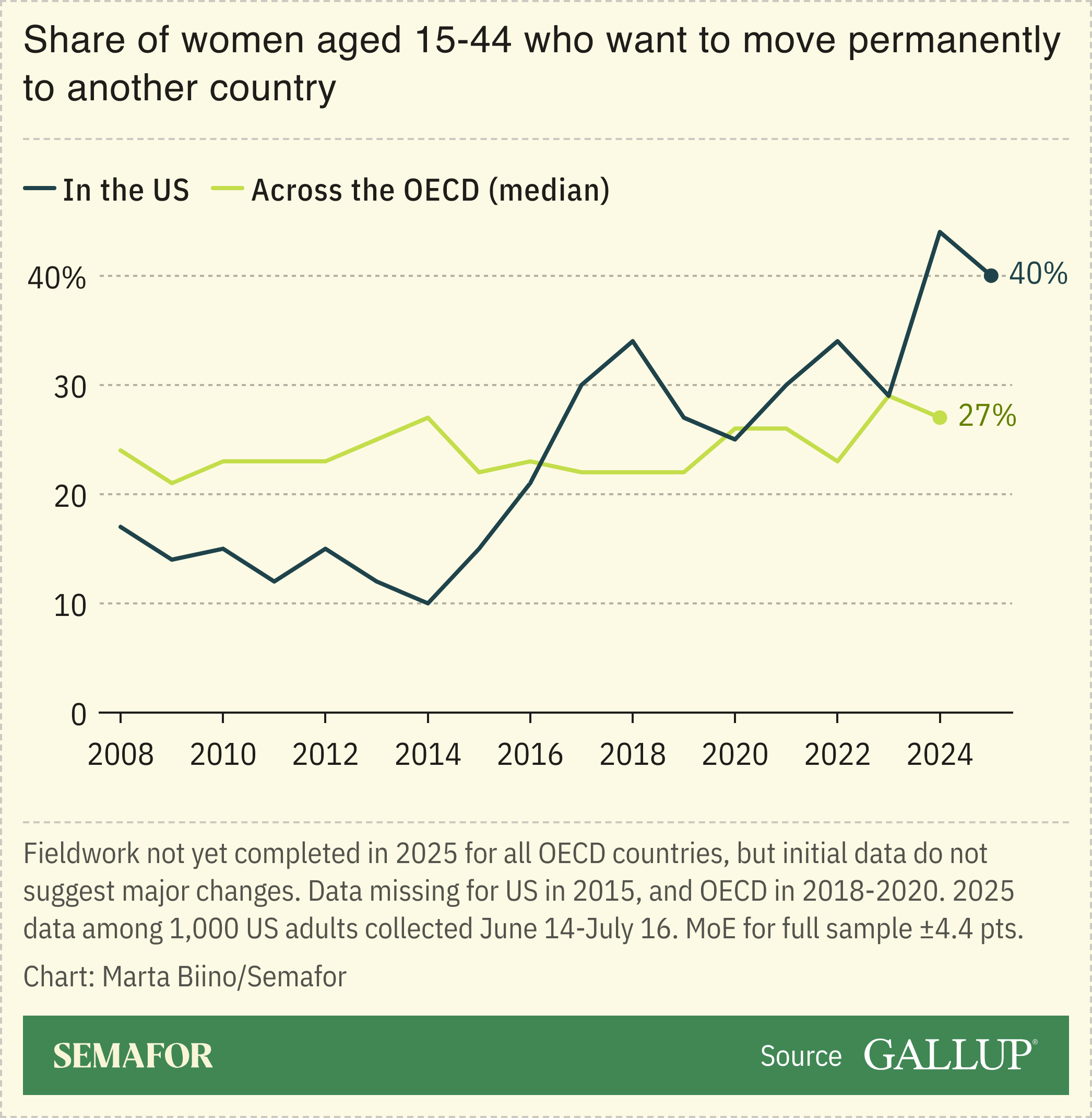 A chart showing the share of women aged 15-44 who want to move permanently to another country in the US and the OECD.