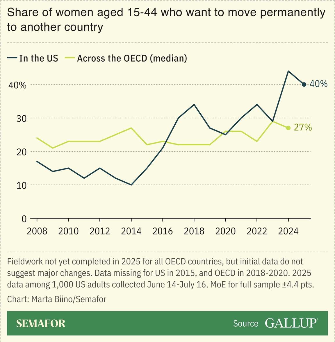 A chart showing the share of women aged 15-44 who want to move permanently to another country in the US and the OECD.