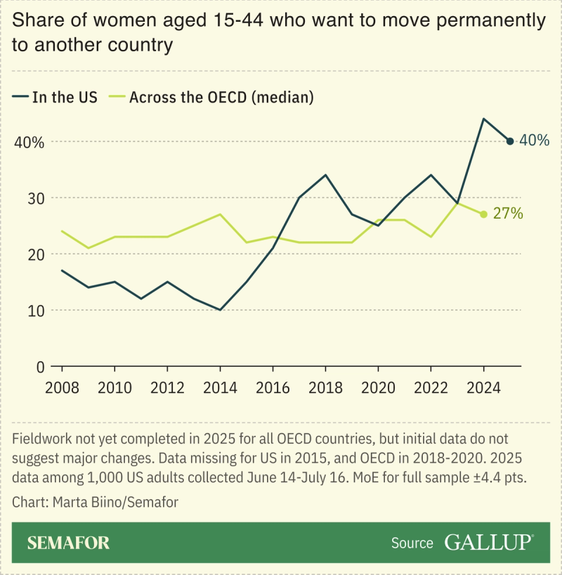 A chart showing the share of women aged 15-44 who want to move permanently to another country in the US and the OECD.