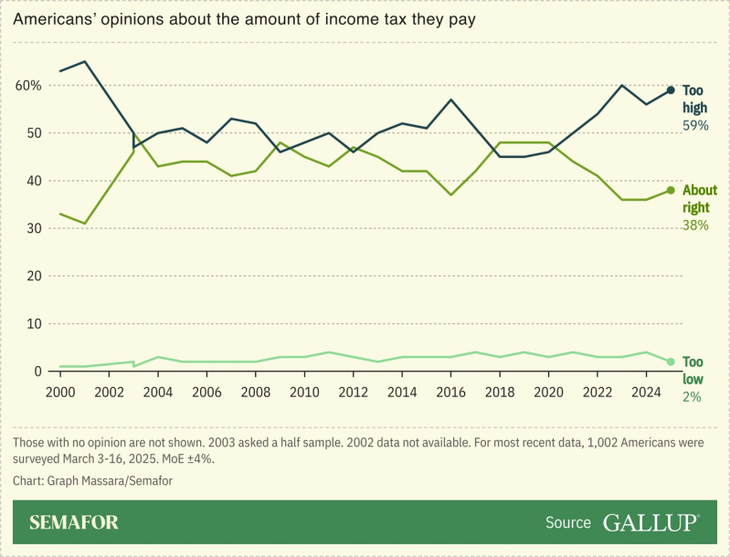 A chart showing Americans’ feelings about income tax fairness from 2000 to 2025.