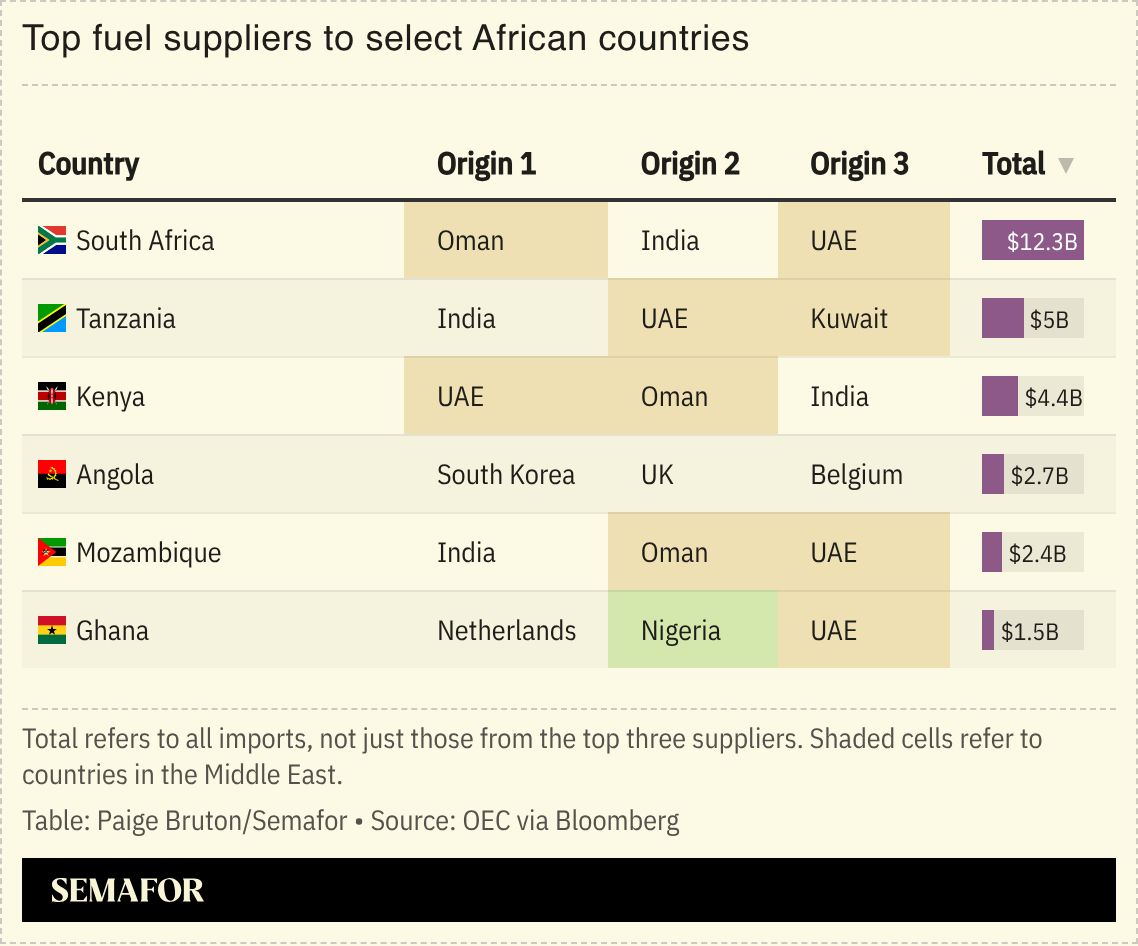A chart showing the top fuel suppliers to select African countries.
