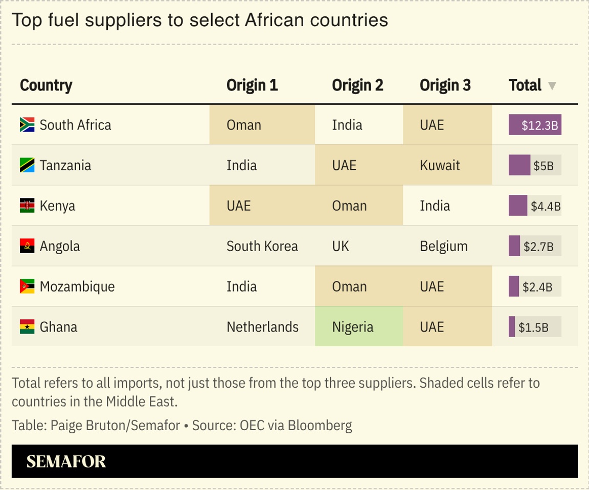A chart showing the top fuel suppliers to select African countries.