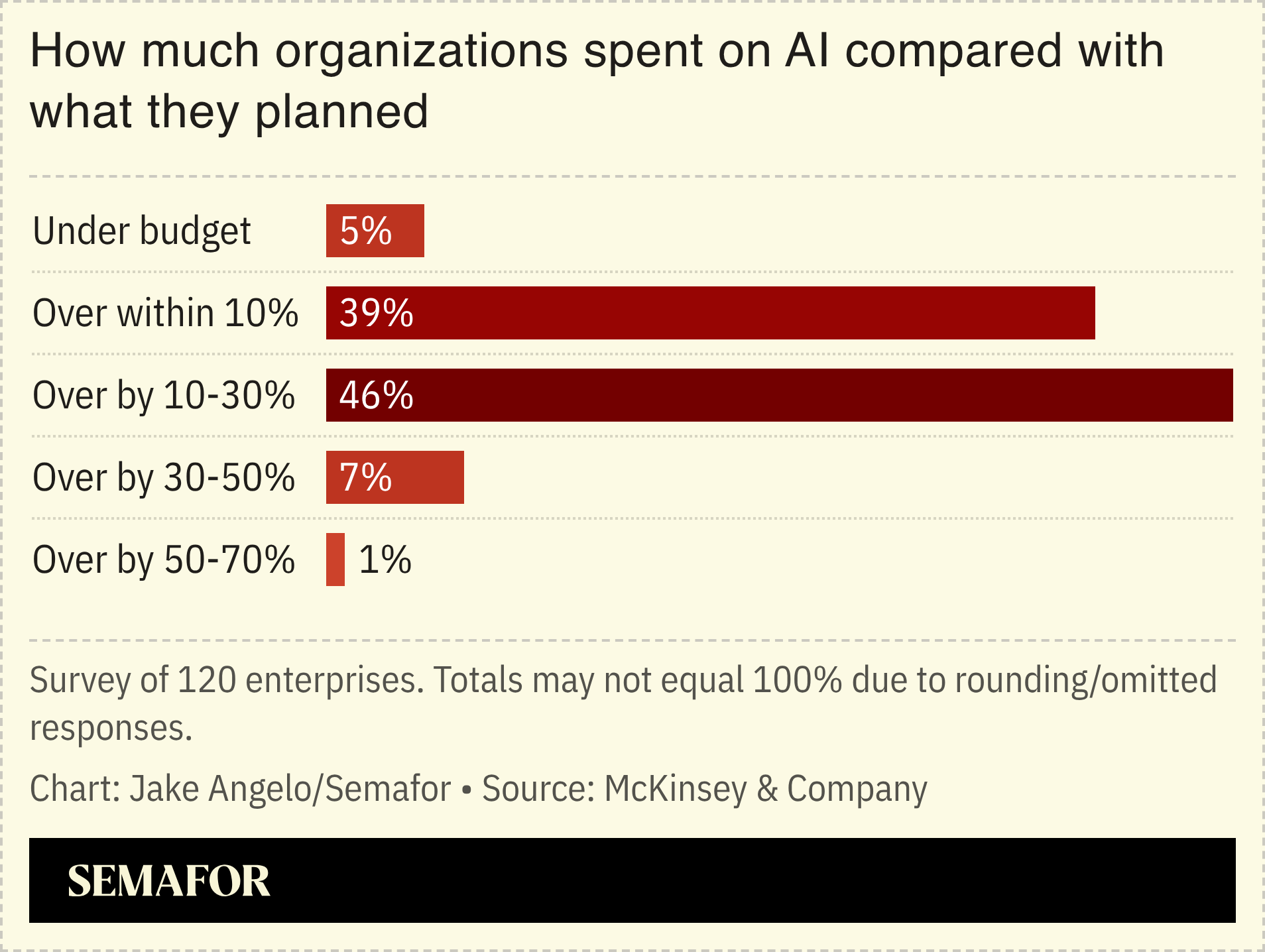 A chart showing how much organizations spent on AI compared with what they planned.