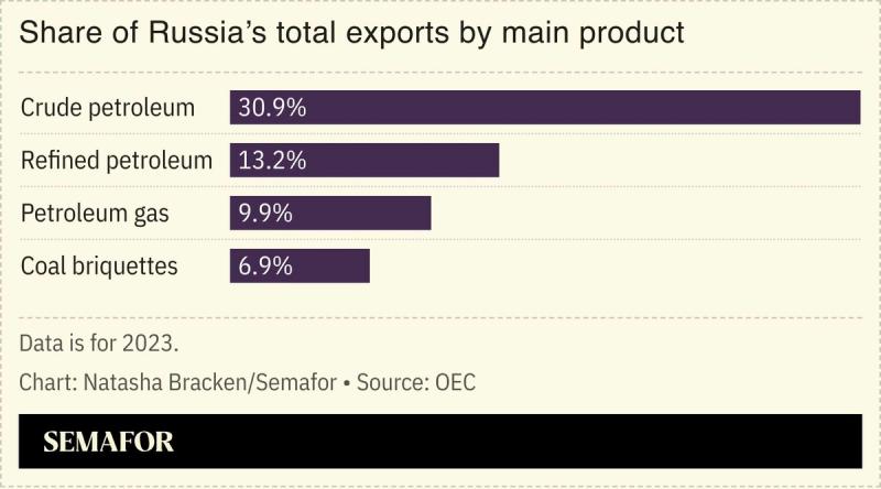 A chart showing the share of Russia’s total exports by main product.