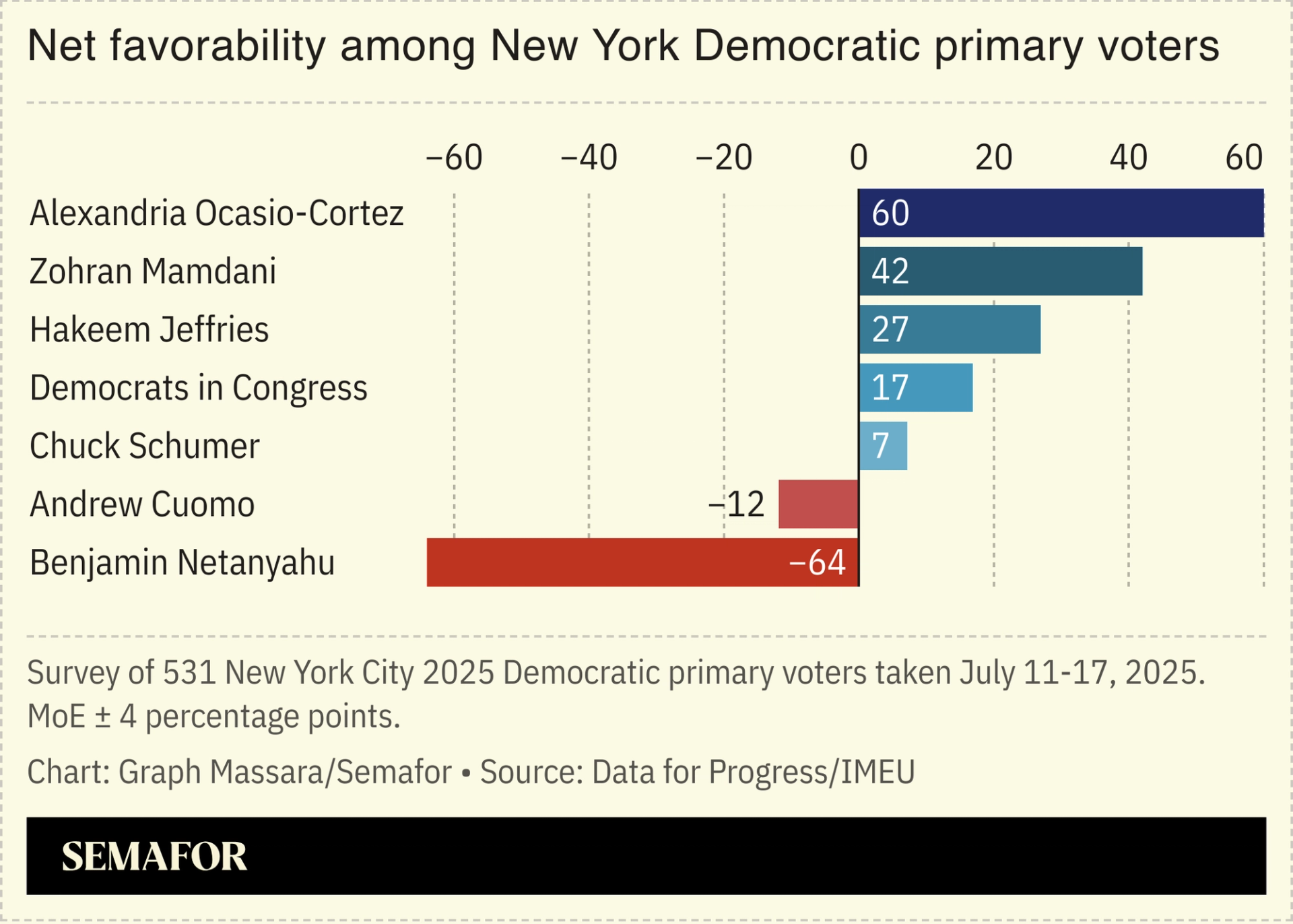 A chart showing net favorability of politicians among NYC Primary voters