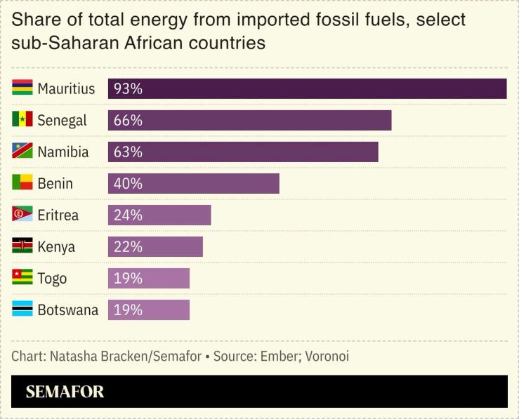 A chart showing the share of total energy from imported fossil fuels.