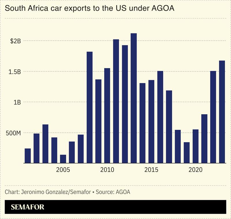 A chart showing South African car exports to the US under AGOA.