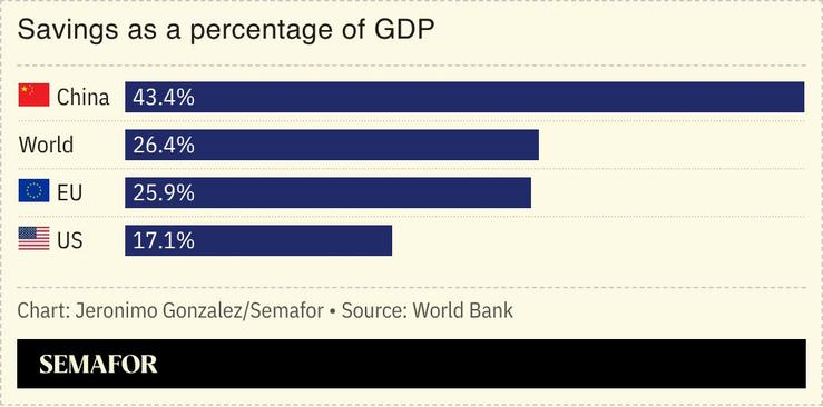 A chart showing savings as a percentage of GDP for China, the EU, and the US.