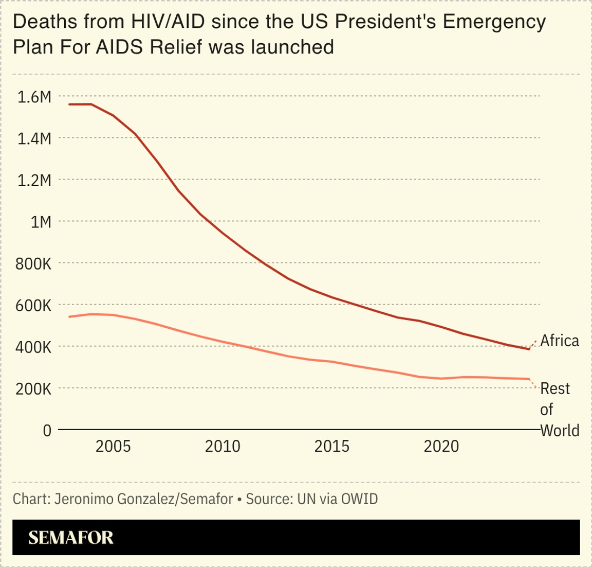 A chart showing the number of deaths from HIV/Aids since PEPFAR was launched.
