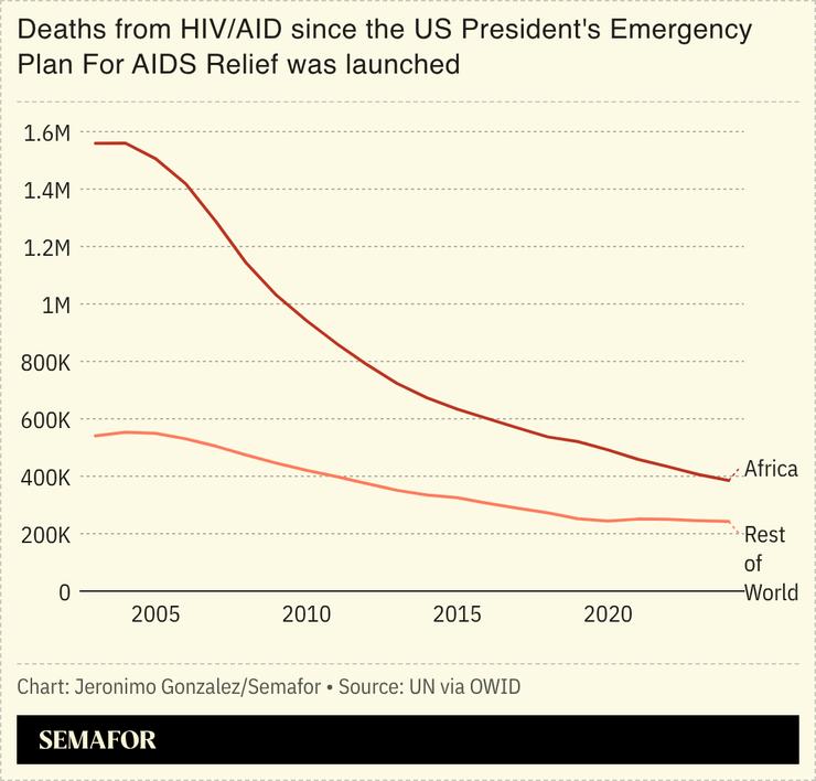 A chart showing the number of deaths from HIV/Aids since PEPFAR was launched.