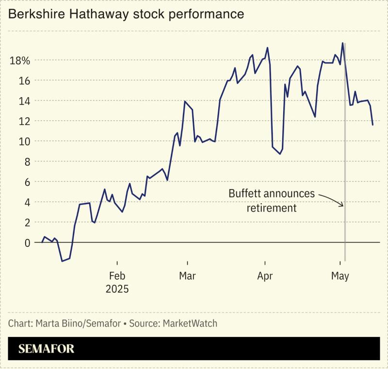 A chart showing Berkshire Hathaway’s stock performance in 2025.