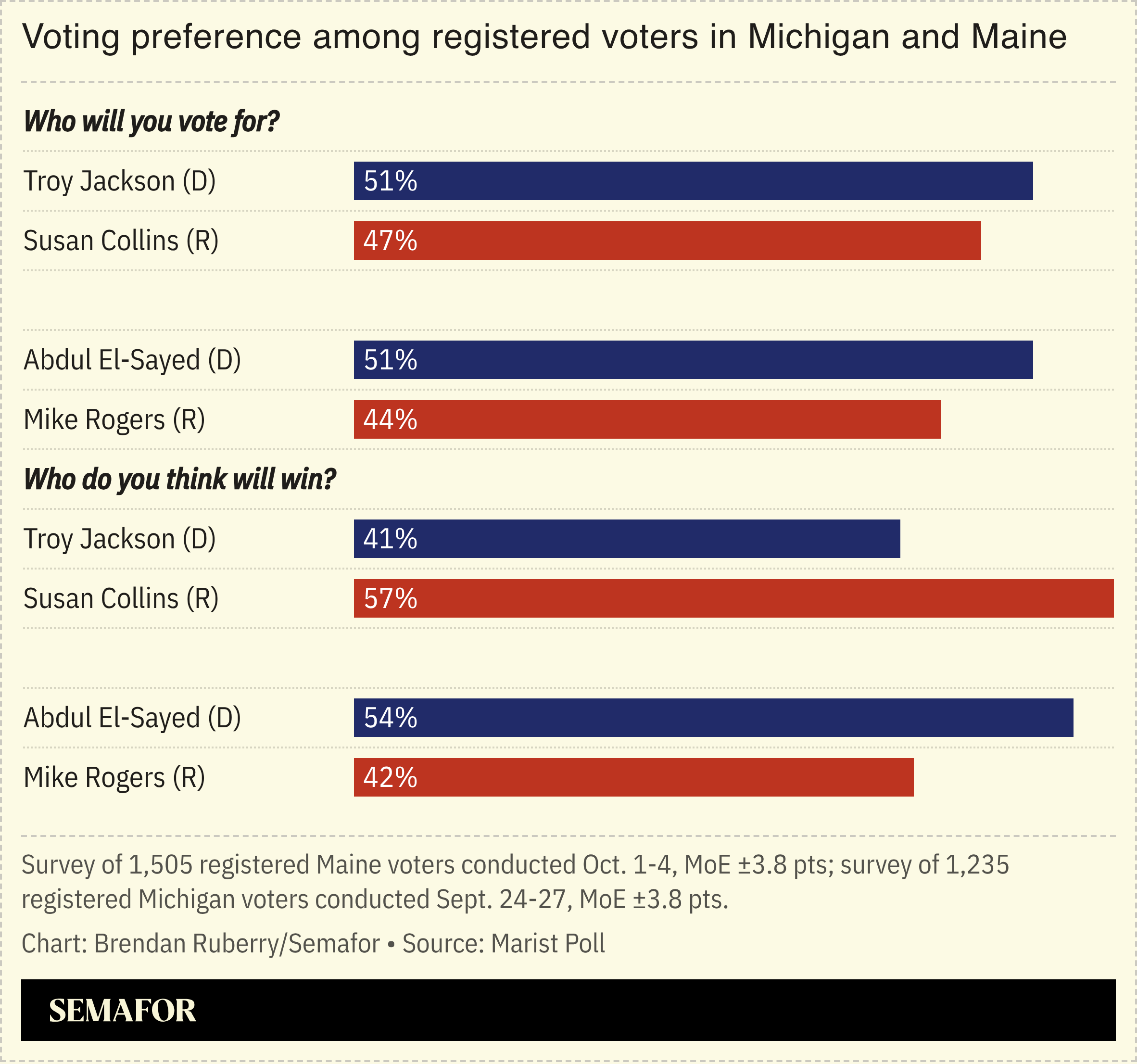 Voting preference among registered voters in Michigan and Maine