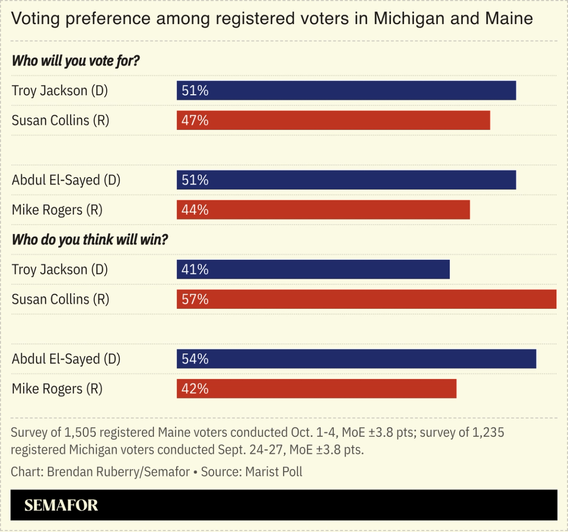 Voting preference among registered voters in Michigan and Maine