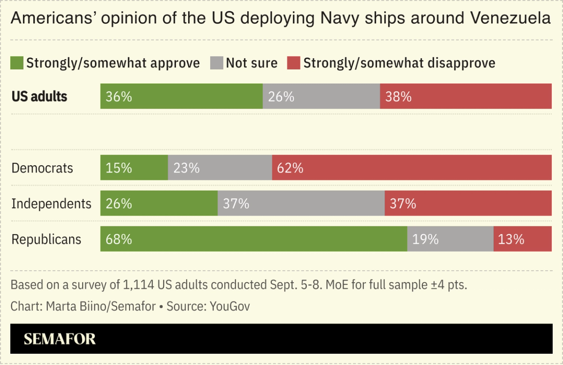 A chart showing a poll of Americans asking whether they approve or disapprove of the deployment of US ships around Venezuela.