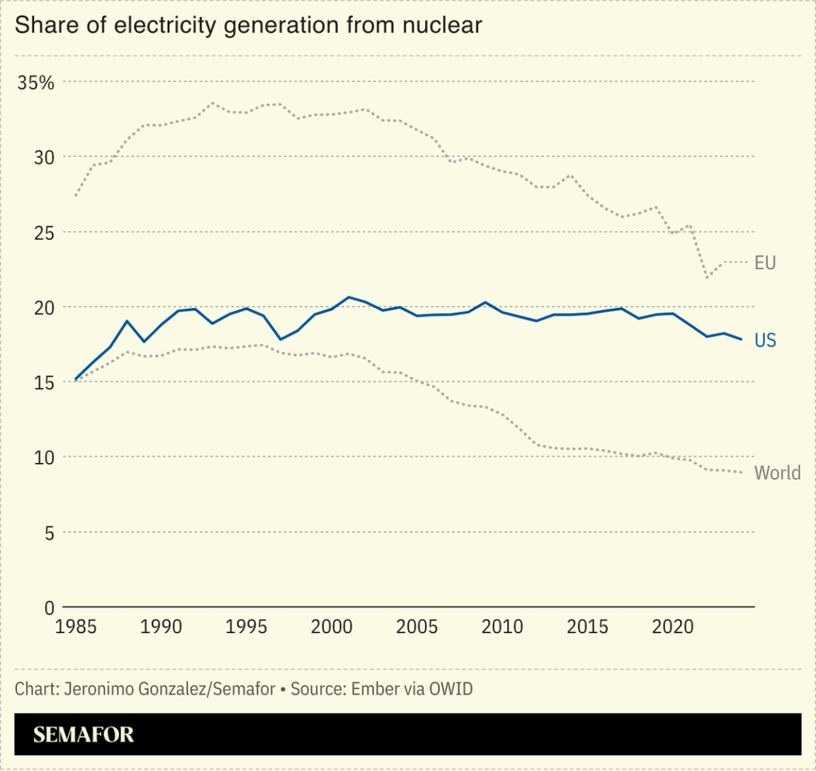 A chart showing the share of electricity generated from nuclear for the US, the EU, and the world average.