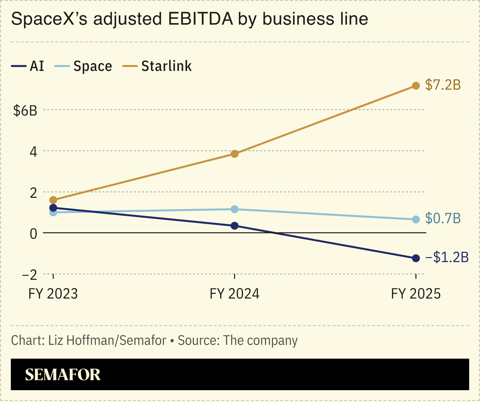 A chart showing the EBITDA of SpaceX’s parts.