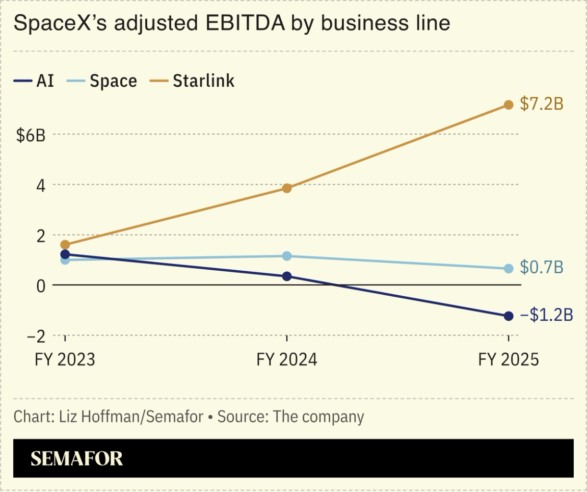 A chart showing the EBITDA of SpaceX’s parts.