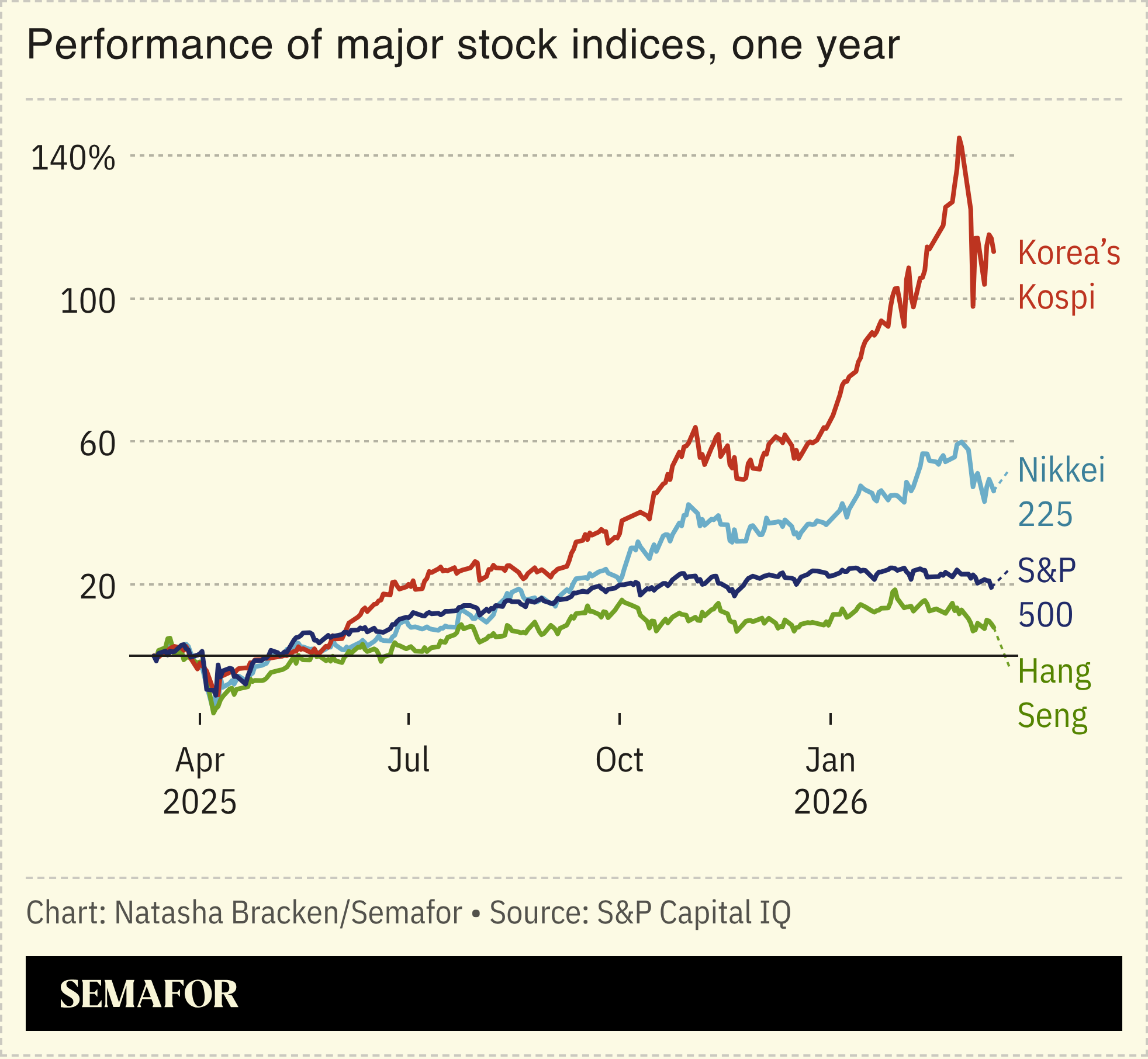 A chart showing the performance of major stock indices.