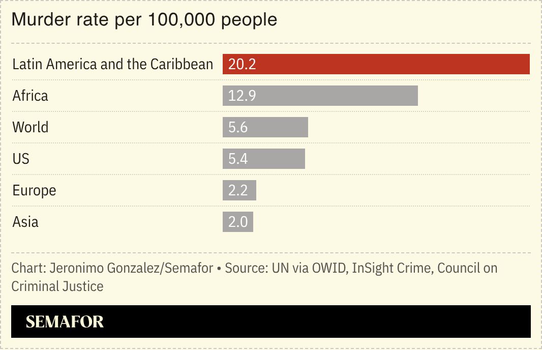A chart comparing the murder rate for several regions. 