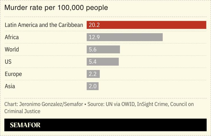 A chart comparing the murder rate for several regions.