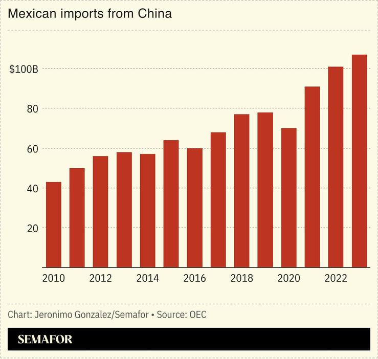 A chart showing Mexican imports from China.